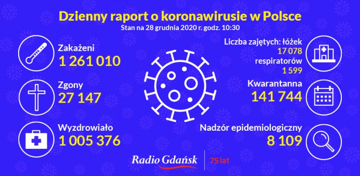 koronawirus raport 28.12