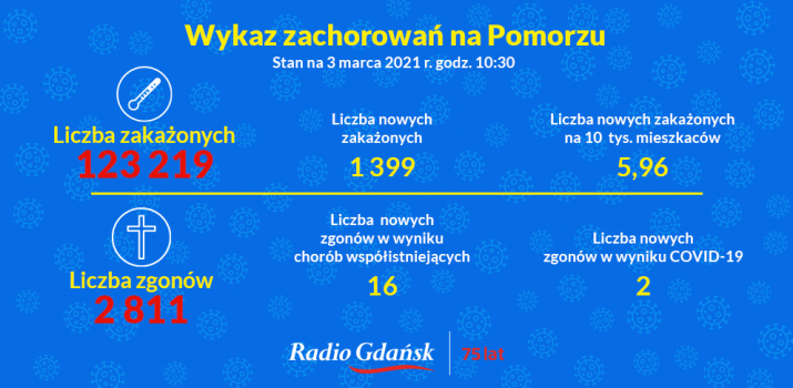 koronawirus pomorskie 03.03