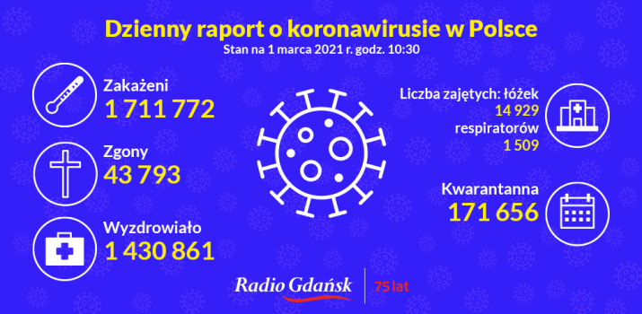 koronawirus raport 01.03