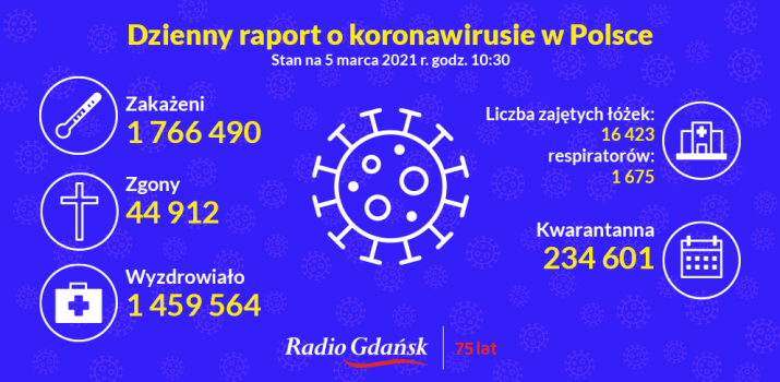 koronawirus raport 05 03