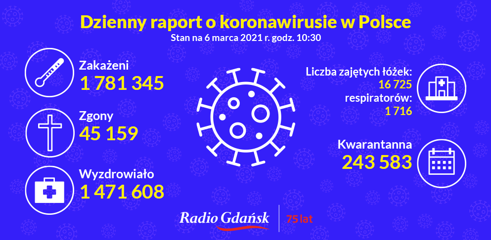 koronawirus raport 06.03