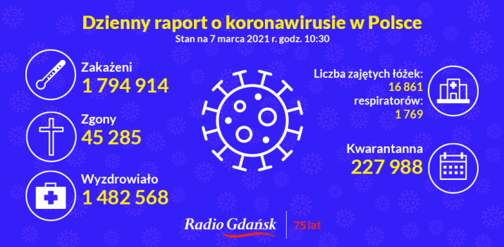 koronawirus raport 07.03