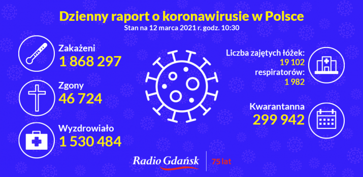 koronawirus raport 12 03