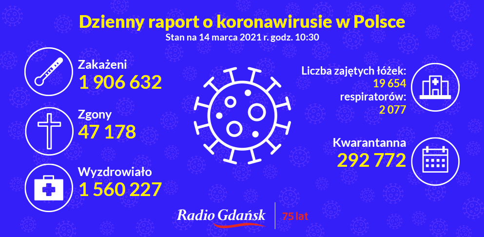 koronawirus raport 14.03