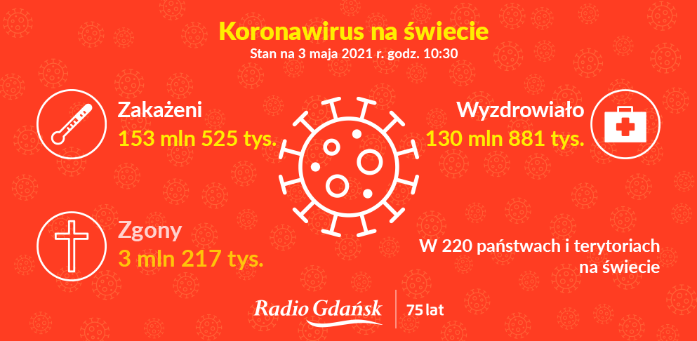 koronawirus świat 03.05