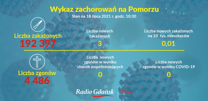 koronawirus pomorskie 18.07