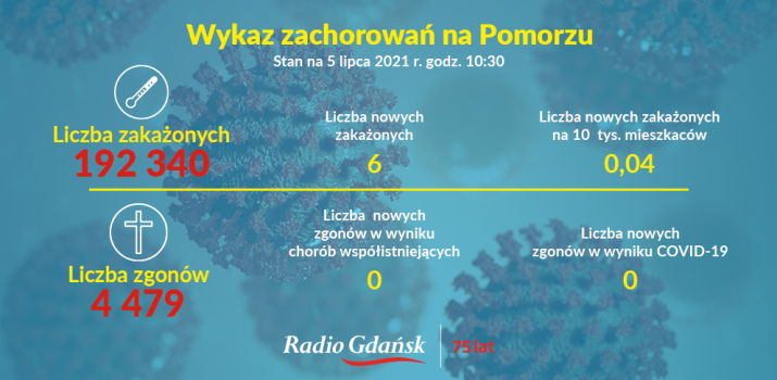 koronawirus pomorskie 5.07