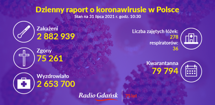 koronawirus raport 31.07