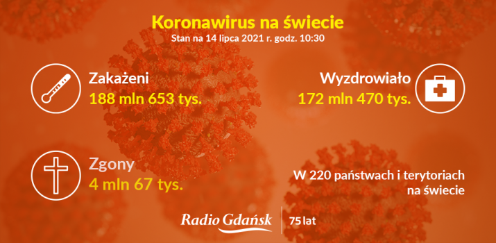 koronawirus świat 14.07