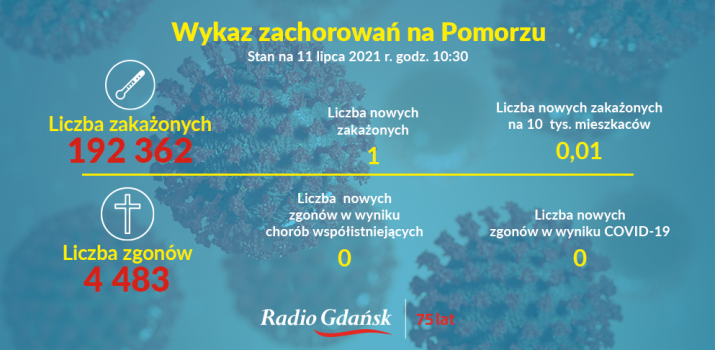 koronka1 1 koronawirus pomorskie 11.07