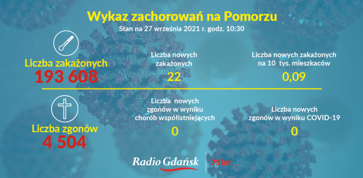 koronawirus pomorskie 27.09