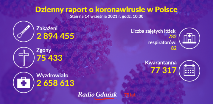 koronawirus raport 14.09