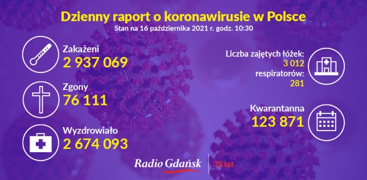 koronawirus raport 16 10