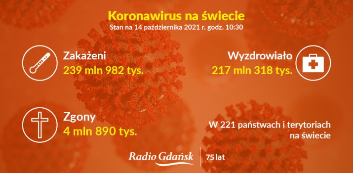 koronawirus świat 14.10