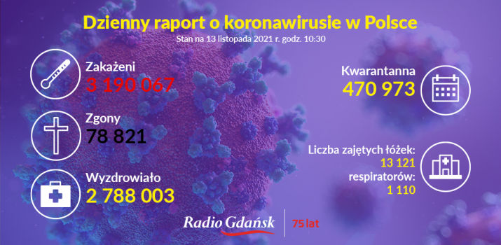 koronawirus raport 13.11