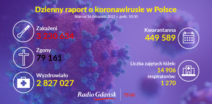 koronawirus raport 16.11