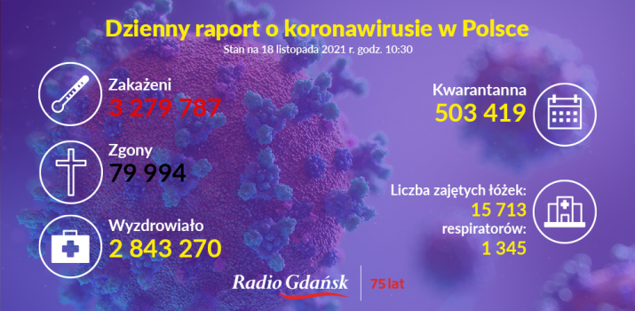 koronawirus raport 18.11