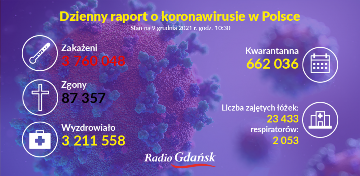 koronawirus raport 09.12