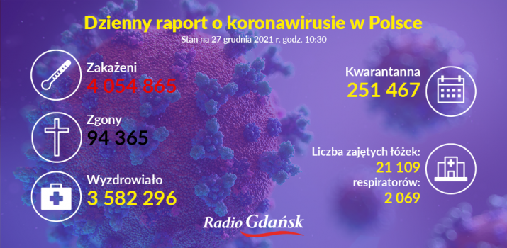 koronawirus raport 27 12 21