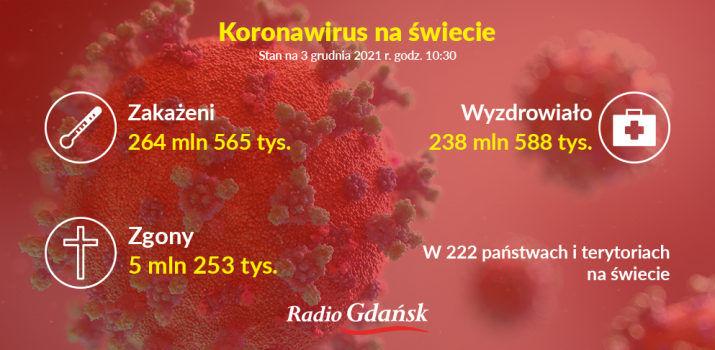 koronawirus świat 03.12