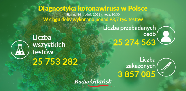 koronawirus testy 14.12