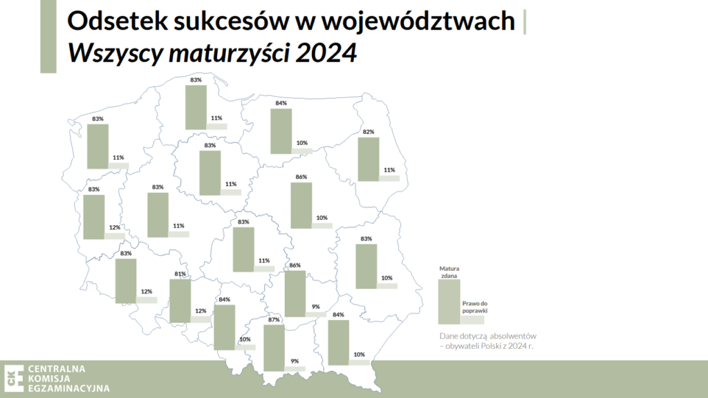 W województwie pomorskim zdało 83% maturzystów