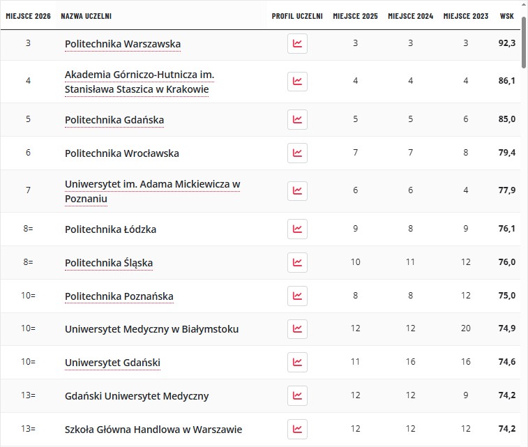 Ranking uczelni akademickich