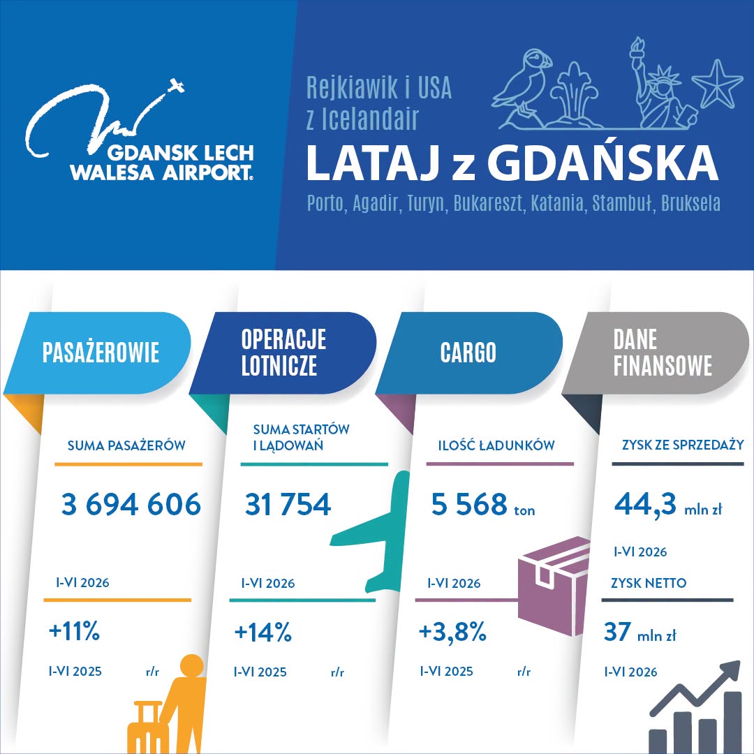podsumowanie półrocza w Porcie Lotniczym Gdańsk im. Lecha Wałęsy