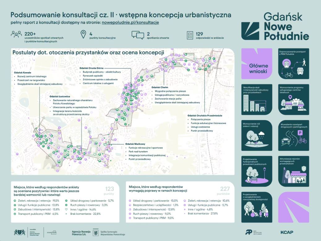 Infografika podsumowująca drugi etap konsultacji społecznych masterplanu Gdańsk Nowe Południe, zawierająca statystyki udziału mieszkańców, mapę z uwagami dla poszczególnych osiedli oraz wykresy i główne wnioski dotyczące inwestycji