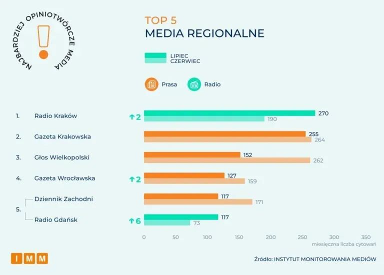 TOP 5 najbardziej opiniotwórczych mediów regionalnych