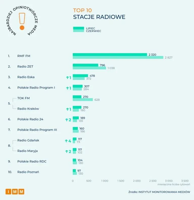 Ranking TOP 10 najbardziej opiniotwórczych stacji radiowych