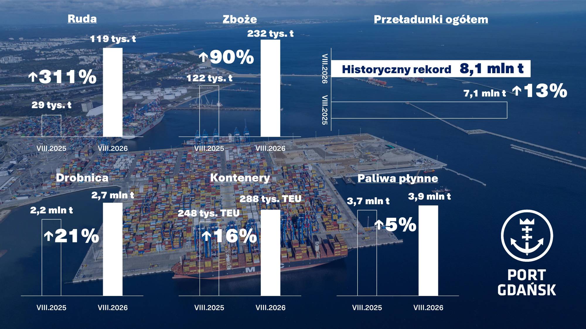 Infografika Portu Gdańsk porównująca przeładunki z sierpnia 2025 i 2026 roku. Łączny wolumen wzrósł o 13 proc. do historycznego rekordu 8,1 mln ton, przy wzrostach m.in. rudy o 311 proc., zbóż o 90 proc., drobnicy o 21 proc., kontenerów o 16 proc. oraz paliw płynnych o 5 proc.