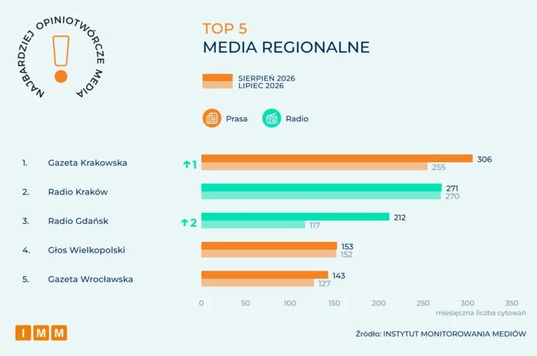 W rankingu najbardziej opiniotwórczych mediów regionalnych w Polsce zajęliśmy 3 miejsce