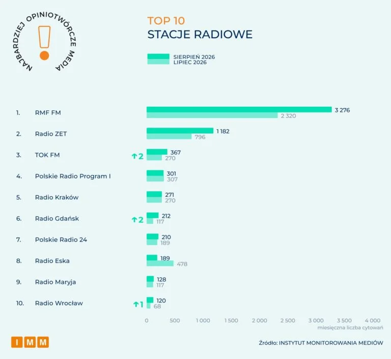 W rankingu najbardziej opiniotwórczych stacji radiowych w Polsce zajęliśmy 6 miejsce